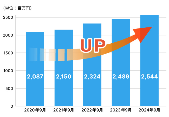業績・売上推移